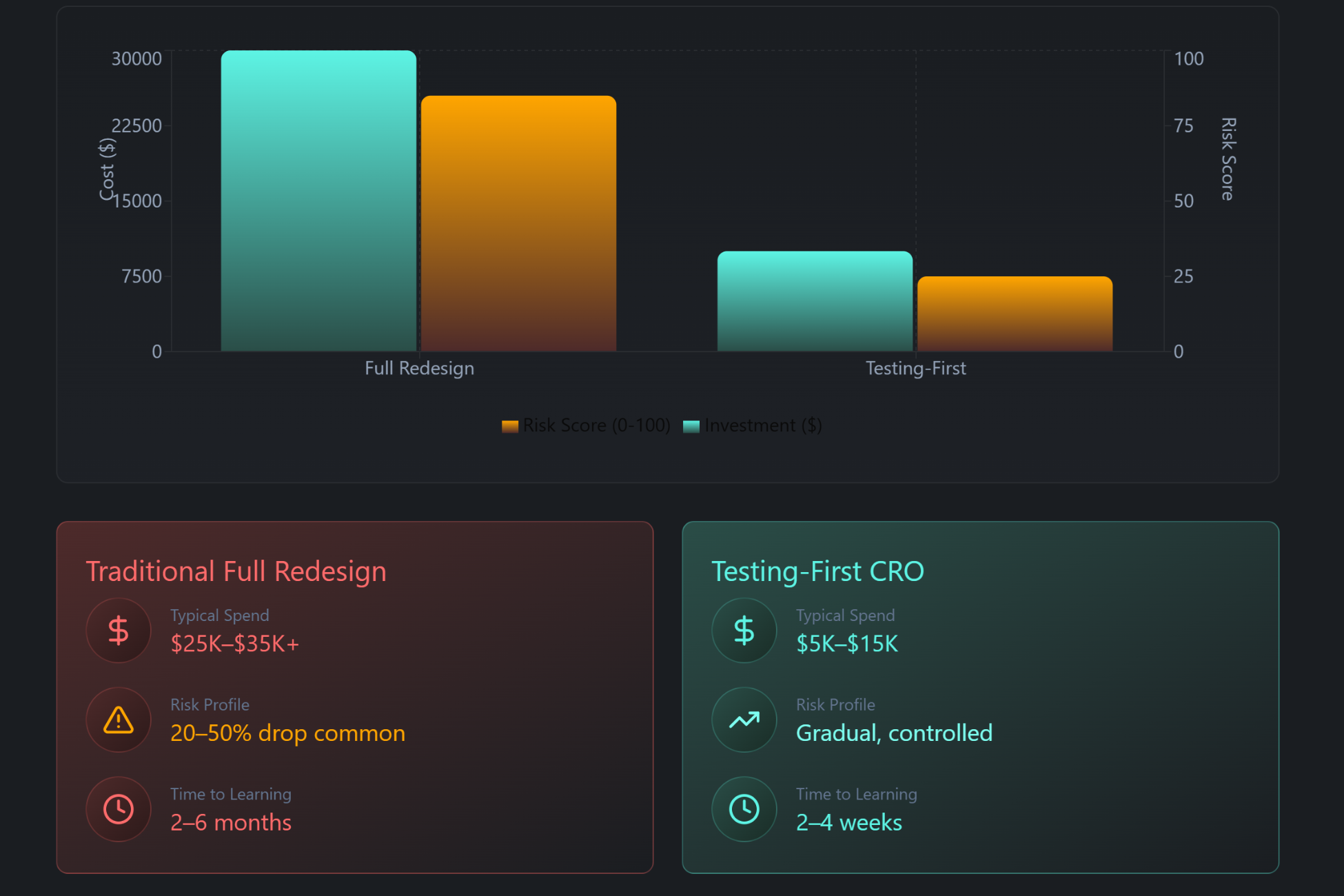 Full expensive redesign vs Split test redesign