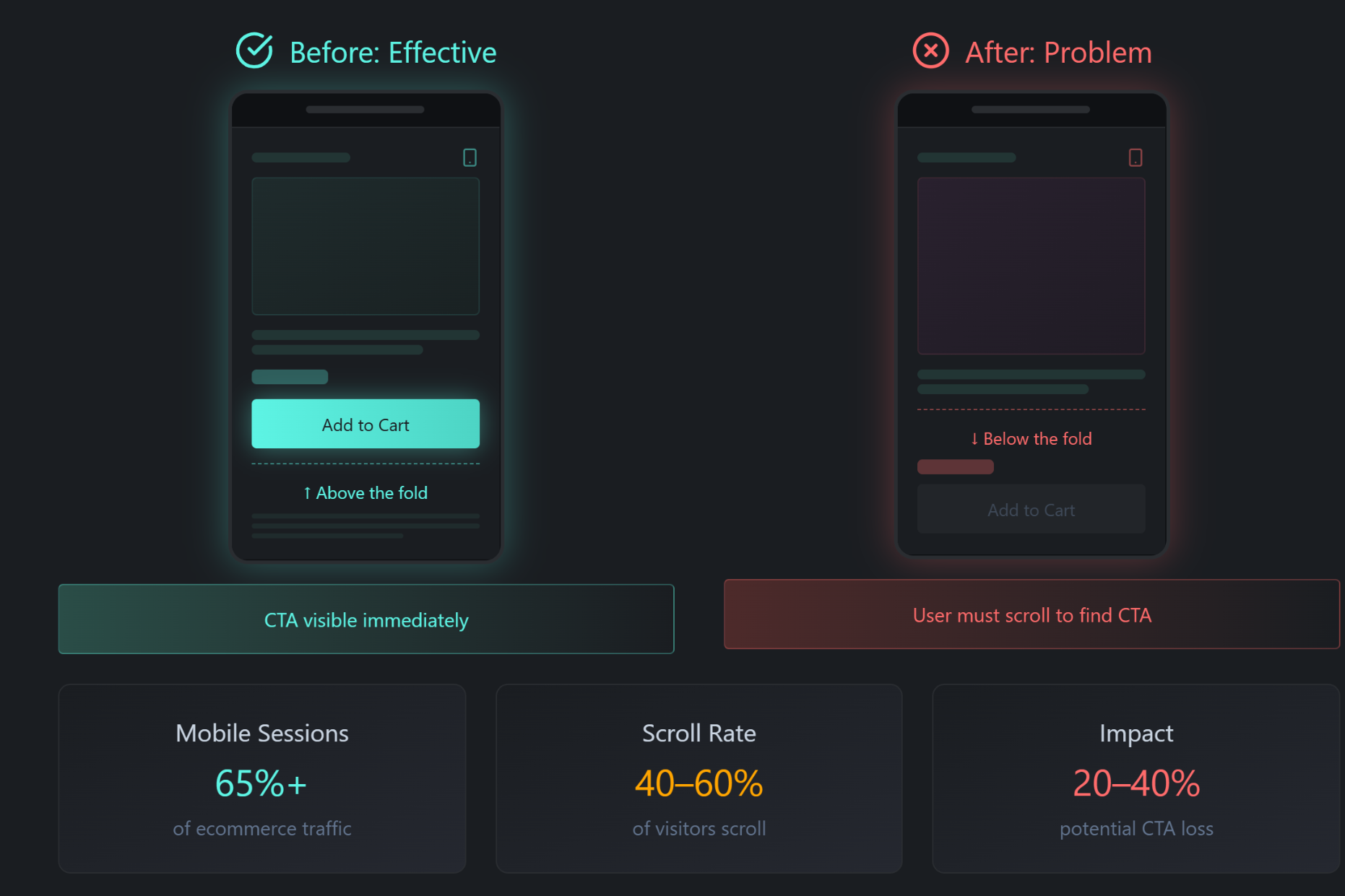 How to design according to device.