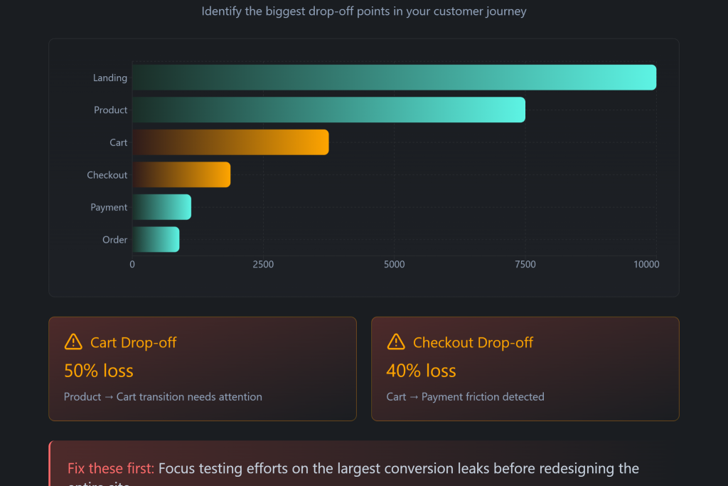 Find drop off points in your customer's journey